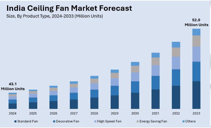 Demand For Helicopter Celling Fans In India?