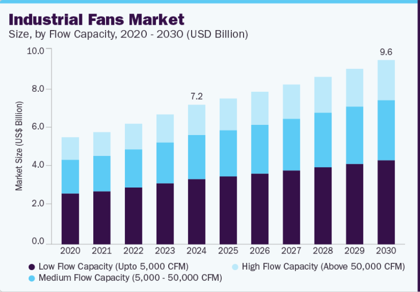 Demand For Industrial Fans?