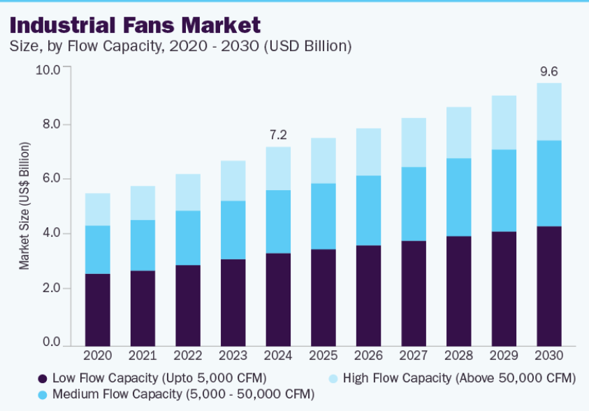 Demand For Industrial Exhaust Fans.