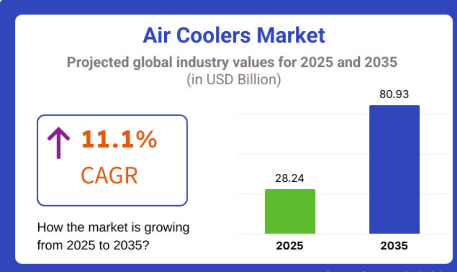 Demand for Industrial Air Coolers.